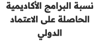 نسبة البرامج الأكاديمية الحاصلة على الاعتماد الدولي 